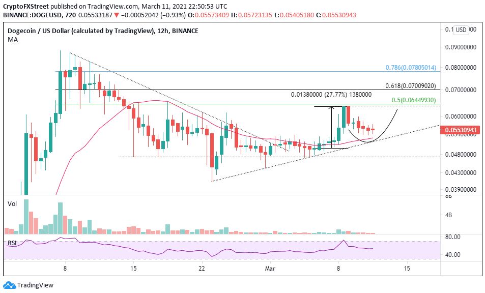 DOGE dá sinais de alta. Fonte: FXStreet/TradingView DOGE dá sinais de alta. Fonte: FXStreet/TradingView