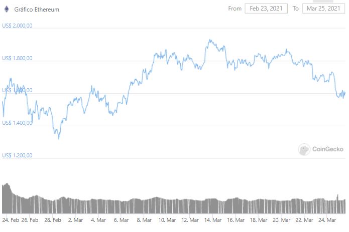Gráfico de preço do Ethereum. Fonte: CoinGecko Gráfico de preço do Ethereum. Fonte: CoinGecko
