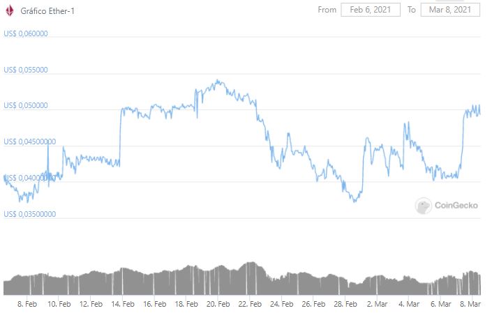 Gráfico de preço do ETHO nos últimos 30 dias. Fonte: CoinGecko Gráfico de preço do ETHO nos últimos 30 dias. Fonte: CoinGecko