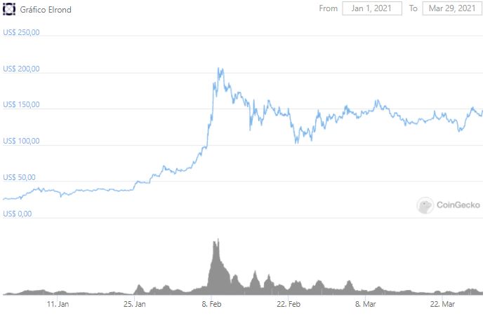 Gráfico de preço de Elrond. Fonte: CoinGecko Gráfico de preço de Elrond. Fonte: CoinGecko