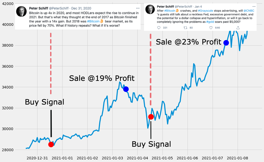 Compras de Bitcoin seguem mensagens de Peter Schiff. Fonte: Sam Baker/Twitter Compras de Bitcoin seguem mensagens de Peter Schiff. Fonte: Sam Baker/Twitter