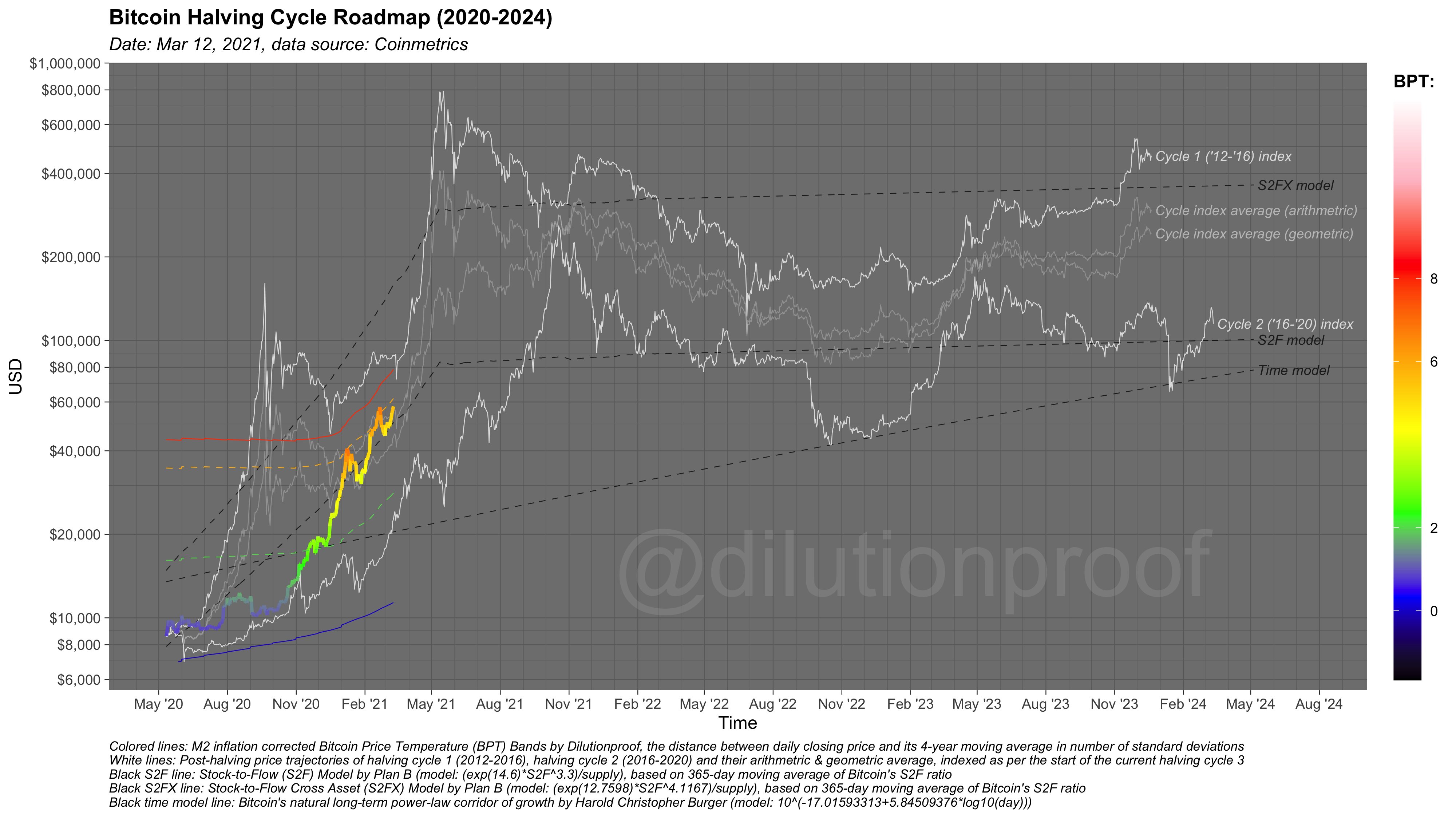 Modelos e ciclo de halving do Bitcoin. Fonte: Dilution Proof/Twitter Modelos e ciclo de halving do Bitcoin. Fonte: Dilution Proof/Twitter