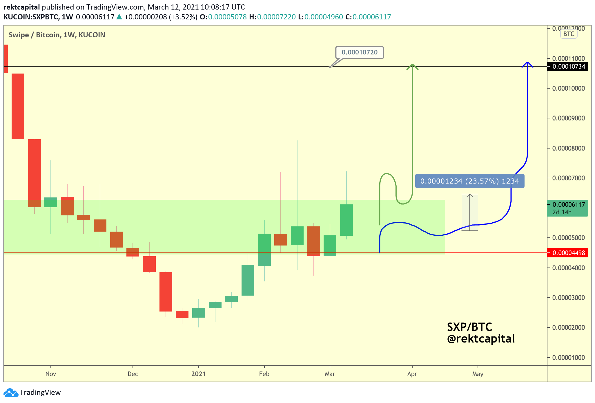 Análise da SXP e potencial valorização. Fonte: Rekt Capital/Twitter Análise da SXP e potencial valorização. Fonte: Rekt Capital/Twitter