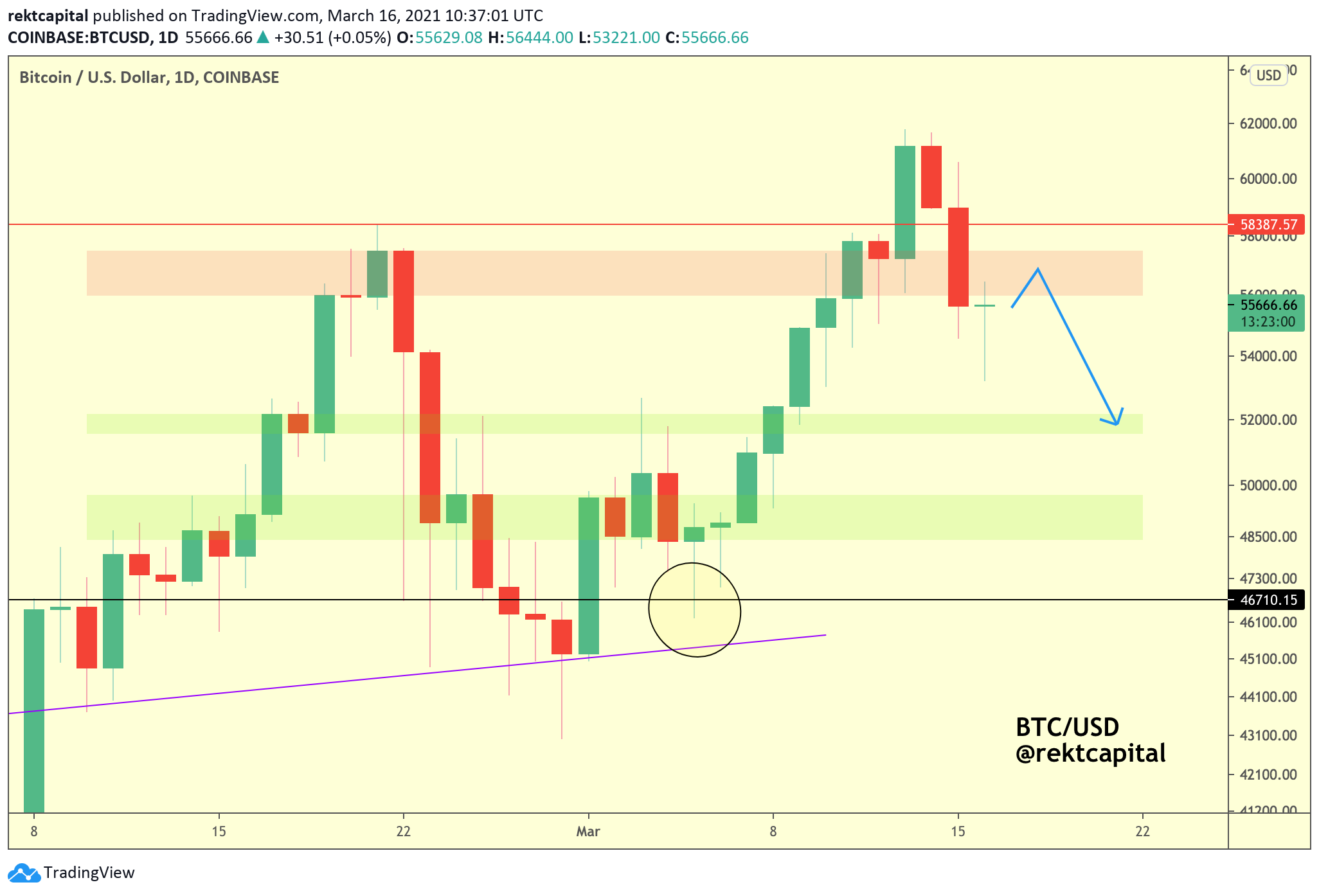 Gráfico mostrando manutenção do suporte do Bitcoin. Fonte: Rekt Capital/Twitter. Gráfico mostrando manutenção do suporte do Bitcoin. Fonte: Rekt Capital/Twitter.