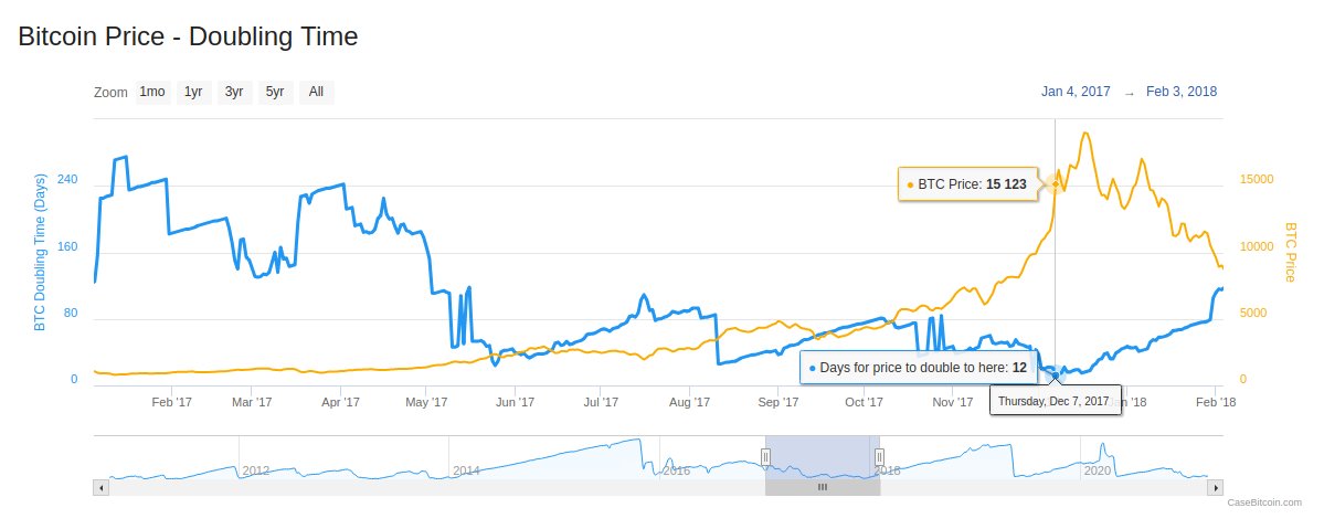 Tempo que o Bitcoin levou para dobrar de preço em 2017. Fonte: CaseBitcoin/Twitter Tempo que o Bitcoin levou para dobrar de preço em 2017. Fonte: CaseBitcoin/Twitter