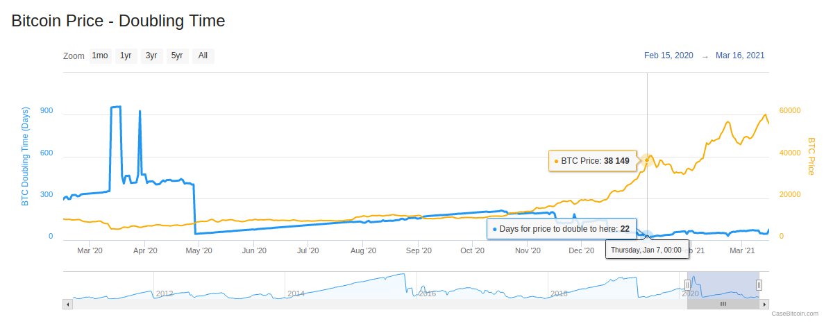 Período atual em que o Bitcoin dobrou de preço. Fonte: CaseBitcoin/Twitter. Período atual em que o Bitcoin dobrou de preço. Fonte: CaseBitcoin/Twitter.