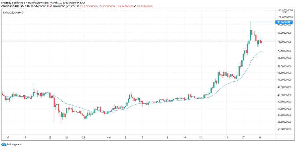 Gráfico da FIL. Fonte: TradingView/FXStreet Gráfico da FIL. Fonte: TradingView/FXStreet