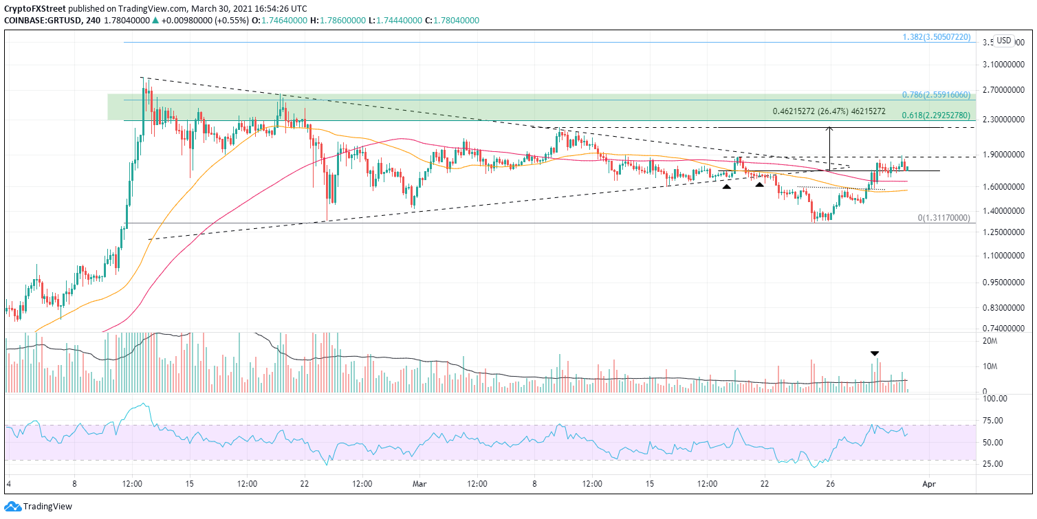 Gráfico GRT/USDT de 4 horas. Fonte: FXStreet Gráfico GRT/USDT de 4 horas. Fonte: FXStreet