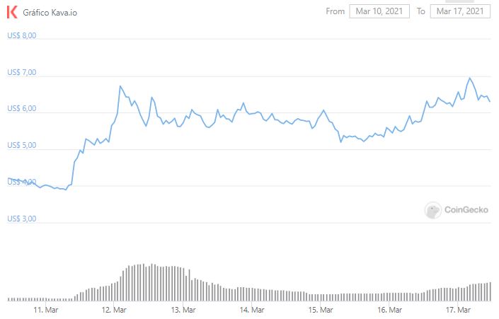 Gráfico de preço da KAVA. Fonte: CoinGecko Gráfico de preço da KAVA. Fonte: CoinGecko