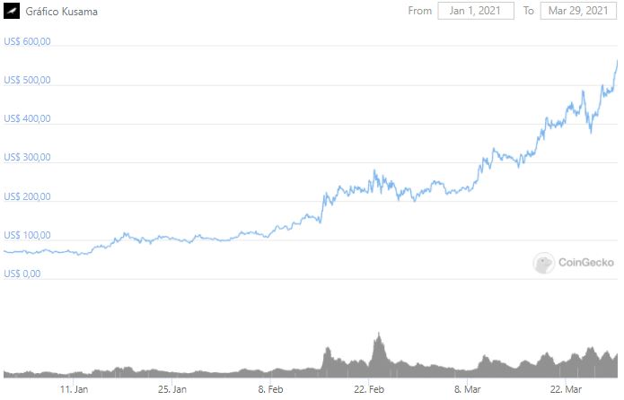 Gráfico de preço de Kusama. Fonte: CoinGecko Gráfico de preço de Kusama. Fonte: CoinGecko