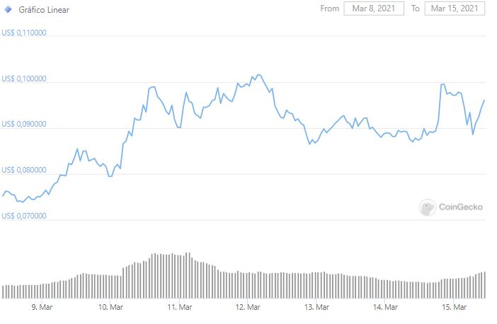 Gráfico de preço de LINA nos últimos sete dias. Fonte: CoinGecko Gráfico de preço de LINA nos últimos sete dias. Fonte: CoinGecko