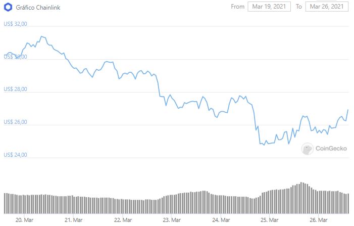 Gráfico de preço de LINK. Fonte: CoinGecko Gráfico de preço de LINK. Fonte: CoinGecko