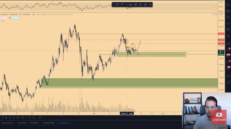 Gráfico de preço da Litecoin Gráfico de preço da Litecoin