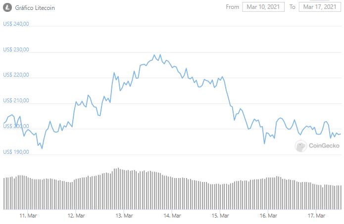 Gráfico de preço da Litecoin. Fonte: CoinGecko Gráfico de preço da Litecoin. Fonte: CoinGecko