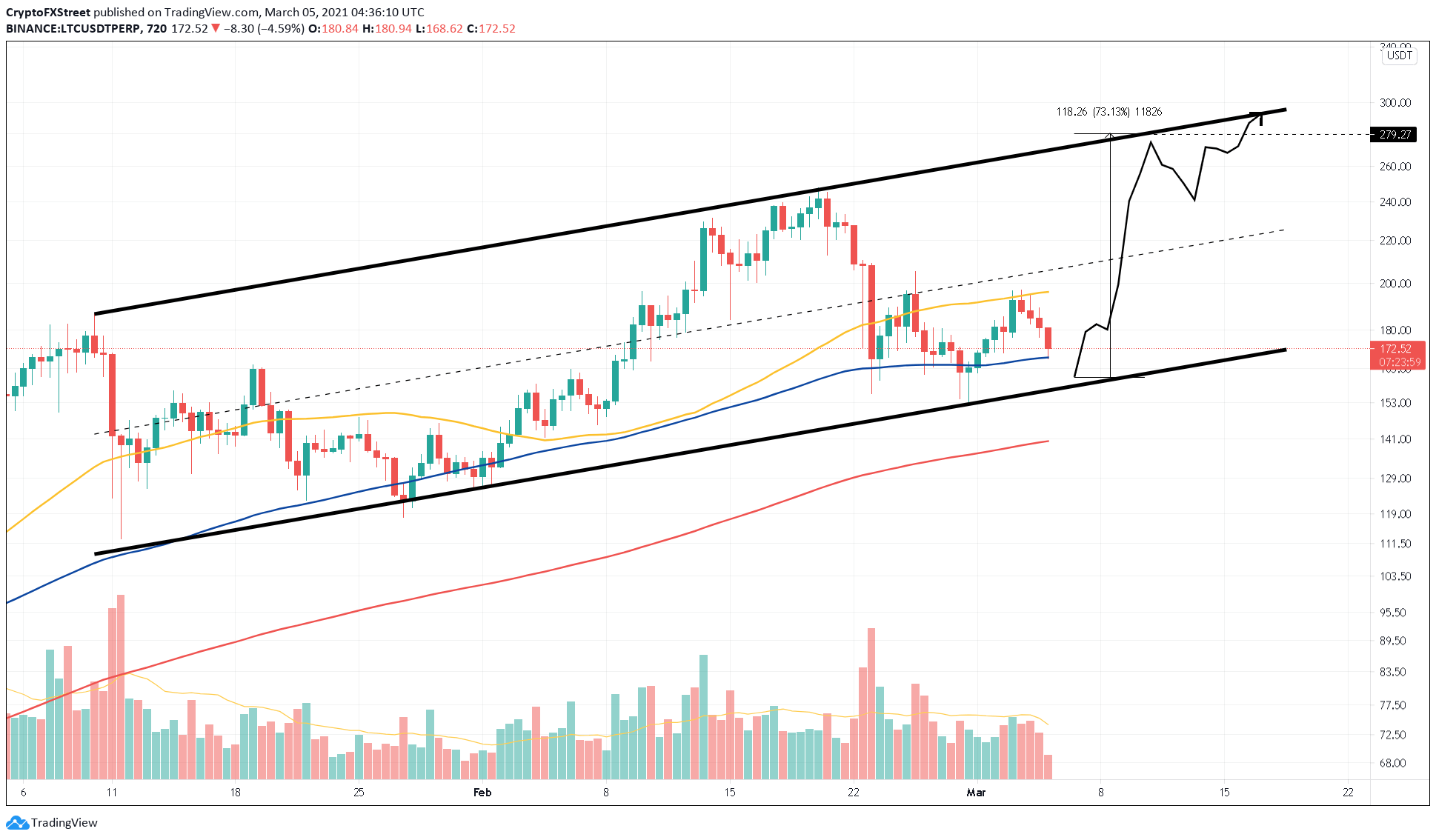 Gráfico da Litecoin (LTC). Fonte: Akash Girimath/FX Street Gráfico da Litecoin (LTC). Fonte: Akash Girimath/FX Street