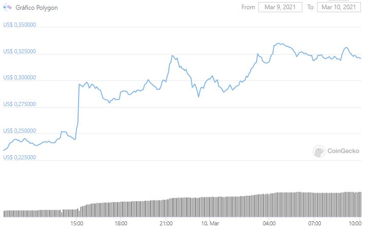 Gráfico de preço do MATIC. Fonte: CoinGecko Gráfico de preço do MATIC. Fonte: CoinGecko