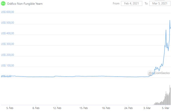 Gráfico do Non-Fungible Yearn. Fonte: CoinGecko Gráfico do Non-Fungible Yearn. Fonte: CoinGecko