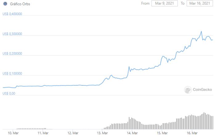 Gráfico de preço do ORBS nos últimos sete dias. Fonte: CoinGecko Gráfico de preço do ORBS nos últimos sete dias. Fonte: CoinGecko