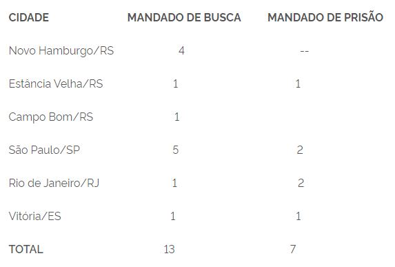 Detalhamento dos mandados por Estado. Fonte: Polícia Federal Detalhamento dos mandados por Estado. Fonte: Polícia Federal