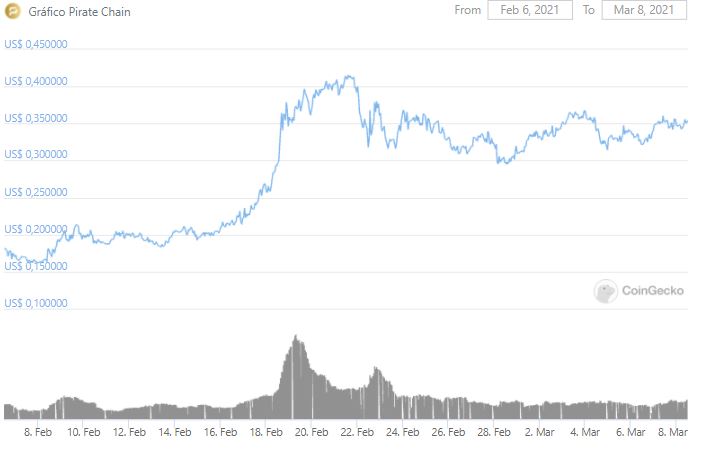Gráfico de preço do ARRR nos últimos 30 dias. Fonte: CoinGecko Gráfico de preço do ARRR nos últimos 30 dias. Fonte: CoinGecko