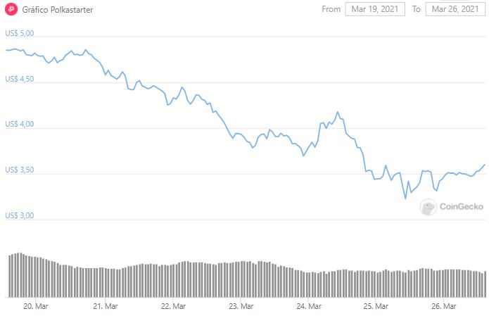 Gráfico de preço de POLS. Fonte: CoinGecko Gráfico de preço de POLS. Fonte: CoinGecko