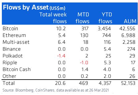 Fluxo por criptomoeda. Fonte: CoinShares Fluxo por criptomoeda. Fonte: CoinShares