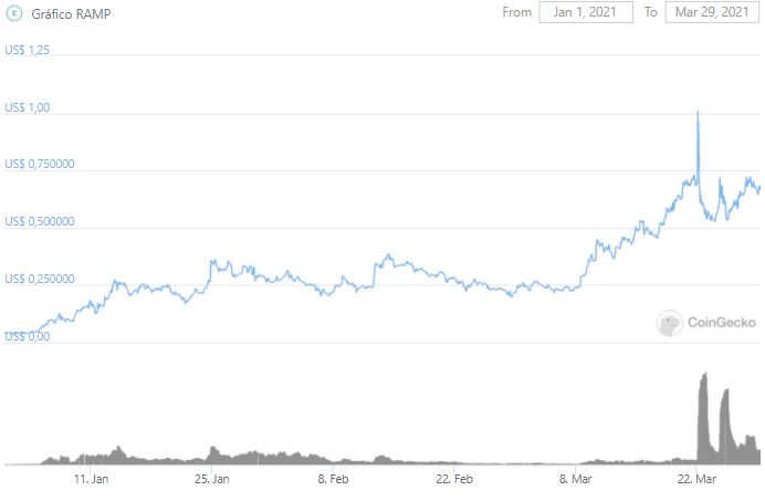 Gráfico de preço de RAMP Fonte: CoinGecko Gráfico de preço de RAMP Fonte: CoinGecko