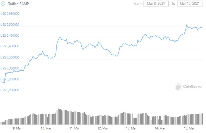 Gráfico de preço do RAMP nos últimos sete dias. Fonte: CoinGecko Gráfico de preço do RAMP nos últimos sete dias. Fonte: CoinGecko