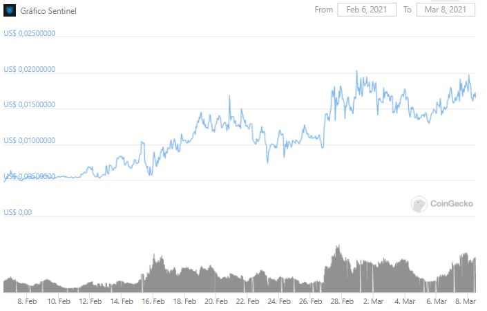 Gráfico de preço do SENT nos últimos 30 dias. Fonte: CoinGecko Gráfico de preço do SENT nos últimos 30 dias. Fonte: CoinGecko