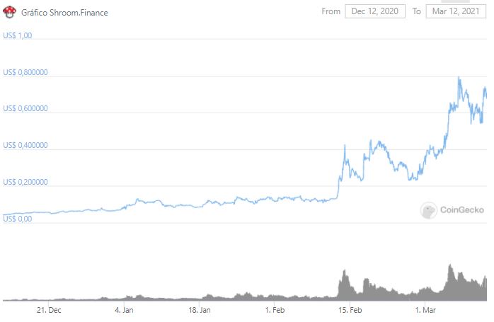 Gráfico de preço de SHROOM. Fonte: CoinGecko Gráfico de preço de SHROOM. Fonte: CoinGecko