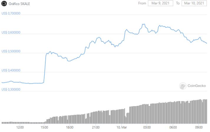 Gráfico de preço do Skale. Fonte: CoinGecko Gráfico de preço do Skale. Fonte: CoinGecko