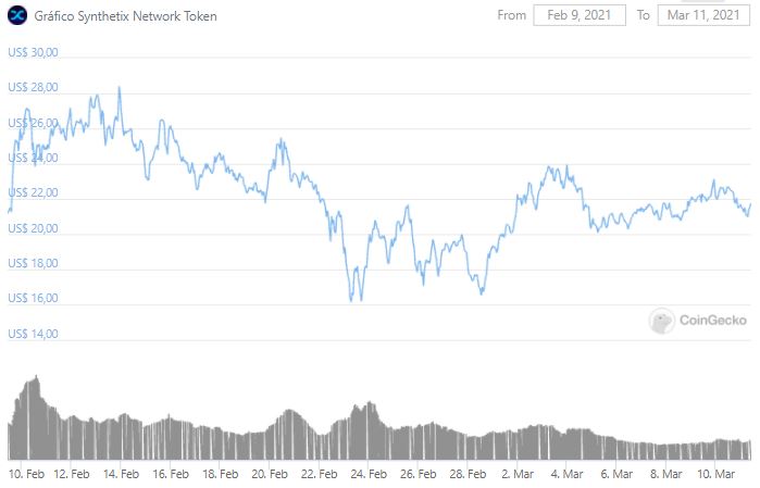 Gráfico de preço do SNX nos últimos 30 dias. Fonte: CoinGecko Gráfico de preço do SNX nos últimos 30 dias. Fonte: CoinGecko