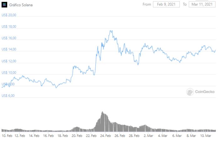 Gráfico de preço da SOL nos últimos 30 dias. Fonte: CoinGecko Gráfico de preço da SOL nos últimos 30 dias. Fonte: CoinGecko
