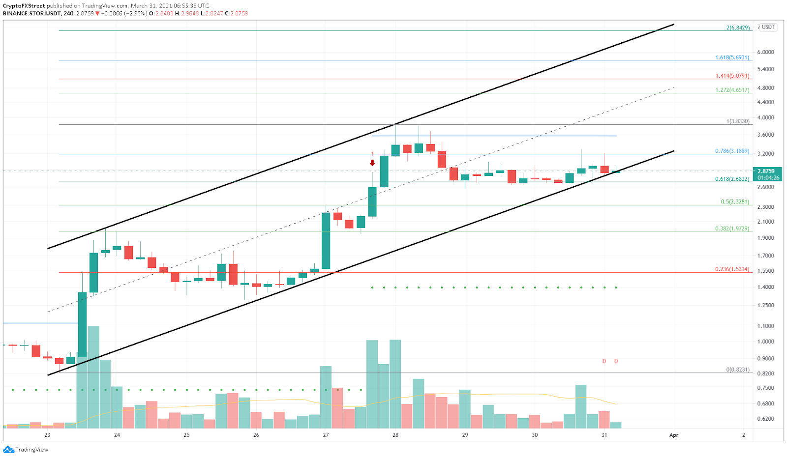 Gráfico STORJ/USDT de 4 horas. Fonte: FXStreet Gráfico STORJ/USDT de 4 horas. Fonte: FXStreet