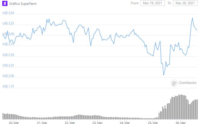 Gráfico de preço de SUPER. Fonte: CoinGecko Gráfico de preço de SUPER. Fonte: CoinGecko