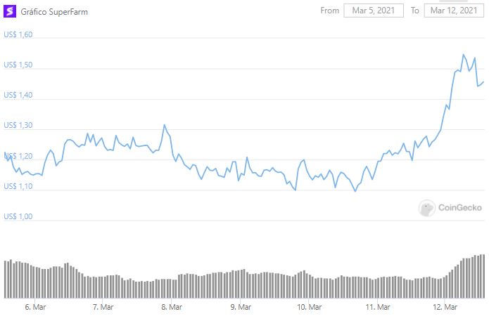 Gráfico de preço da SUPER nos últimos sete dias. Fonte: CoinGecko Gráfico de preço da SUPER nos últimos sete dias. Fonte: CoinGecko