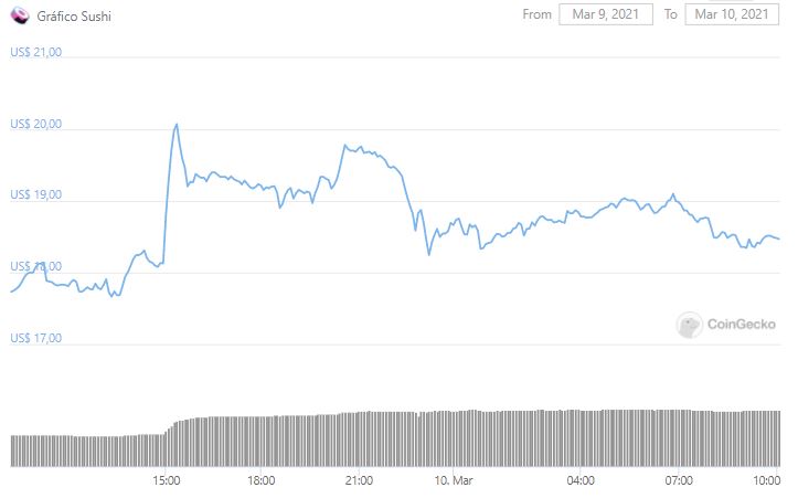 Gráfico de preço do SUSHI. Fonte: CoinGecko Gráfico de preço do SUSHI. Fonte: CoinGecko