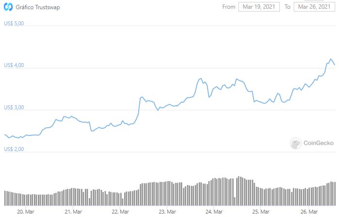 Gráfico de preço de SWAP. Fonte: CoinGecko Gráfico de preço de SWAP. Fonte: CoinGecko