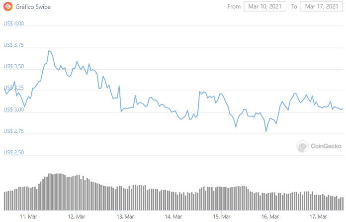 Gráfico de preço da Swipe. Fonte: CoinGecko Gráfico de preço da Swipe. Fonte: CoinGecko