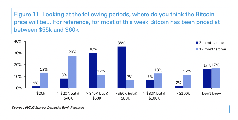 Faixas de preço que investidores apontaram para o Bitcoin em 2021. Fonte: Deutsche Bank Faixas de preço que investidores apontaram para o Bitcoin em 2021. Fonte: Deutsche Bank