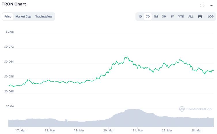 Gráfico de preço de TRX. Fonte: CoinMarketCap Gráfico de preço de TRX. Fonte: CoinMarketCap