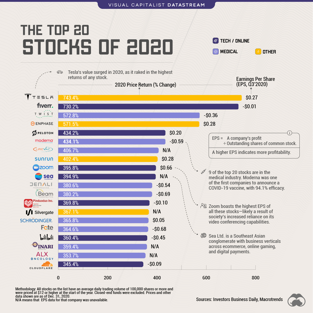 Lista das 20 ações que mais deram retornos em 2020. Fonte: Visual Capitalists. Lista das 20 ações que mais deram retornos em 2020. Fonte: Visual Capitalists.