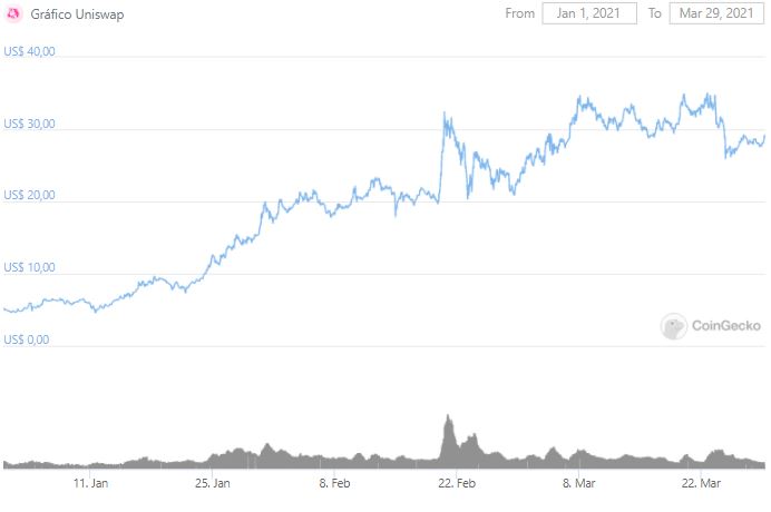 Gráfico de preço do UNI. Fonte: CoinGecko Gráfico de preço do UNI. Fonte: CoinGecko