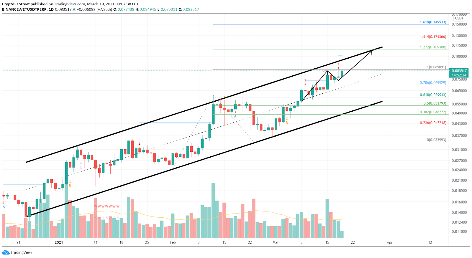 Gráfico da VET. Fonte: TradingView/FXStreet Gráfico da VET. Fonte: TradingView/FXStreet