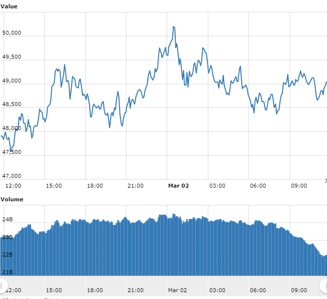 Gráfico com as variações de preço do Bitcoin nas últimas 24 horas. Fonte: WorldCoinIndex Gráfico com as variações de preço do Bitcoin nas últimas 24 horas. Fonte: WorldCoinIndex