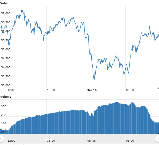 Gráfico com as variações de preço do Bitcoin nas últimas 24 horas. Fonte: WorldCoinIndex Gráfico com as variações de preço do Bitcoin nas últimas 24 horas. Fonte: WorldCoinIndex