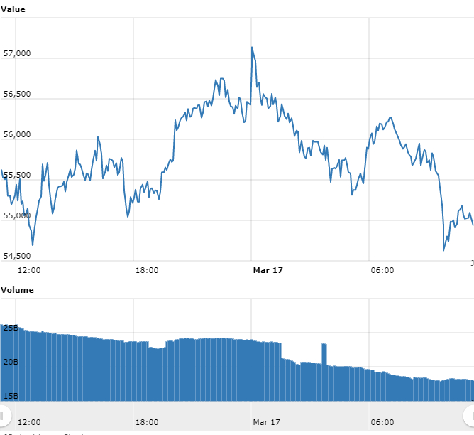 Gráfico com as variações de preço do Bitcoin nas últimas 24 horas. Fonte: WorldCoinIndex Gráfico com as variações de preço do Bitcoin nas últimas 24 horas. Fonte: WorldCoinIndex