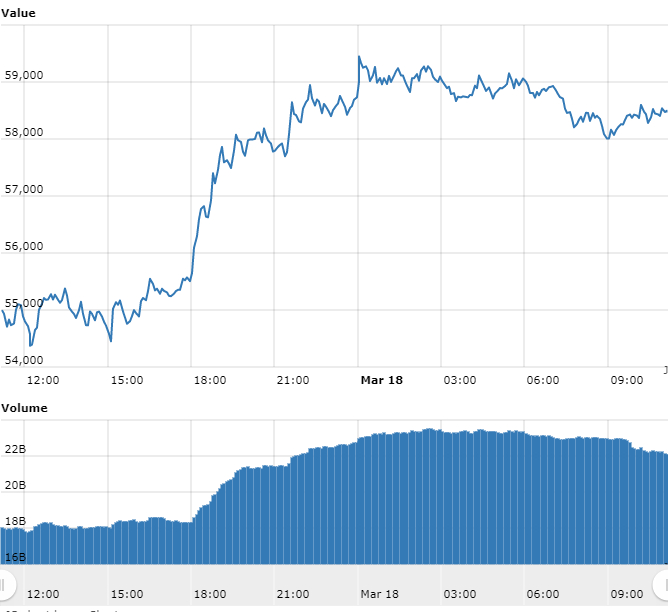 Gráfico com as variações de preço do Bitcoin nas últimas 24 horas. Fonte: WorldCoinIndex Gráfico com as variações de preço do Bitcoin nas últimas 24 horas. Fonte: WorldCoinIndex