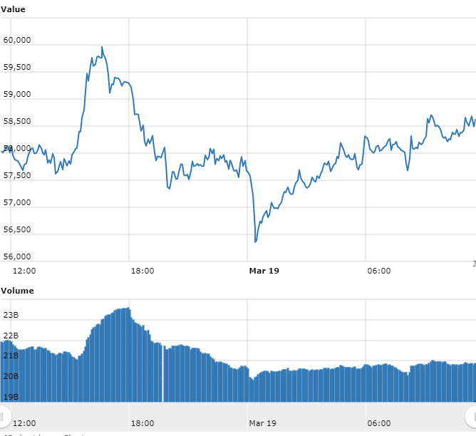 Gráfico com as variações de preço do Bitcoin nas últimas 24 horas. Fonte: WorldCoinIndex Gráfico com as variações de preço do Bitcoin nas últimas 24 horas. Fonte: WorldCoinIndex