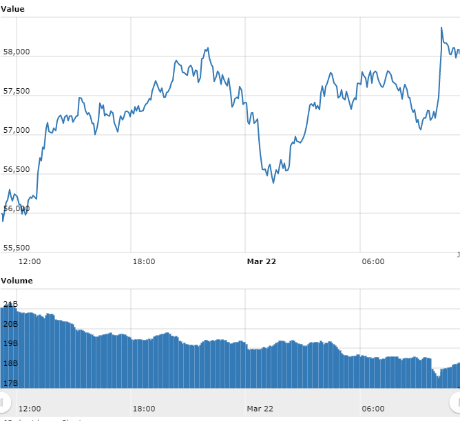 Gráfico com as variações de preço do Bitcoin nas últimas 24 horas. Fonte: WorldCoinIndex